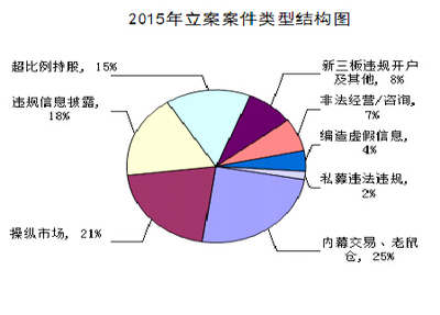 2015年度中國證監(jiān)會稽查執(zhí)法情況通報 強(qiáng)化市場監(jiān)管，凈化市場生態(tài)